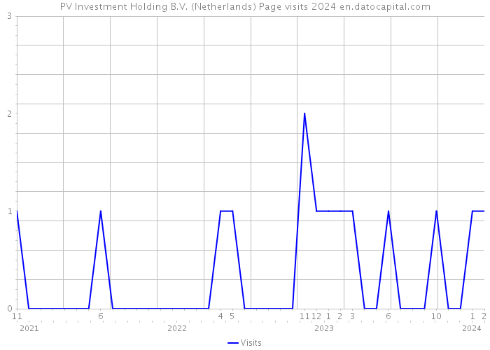 PV Investment Holding B.V. (Netherlands) Page visits 2024 