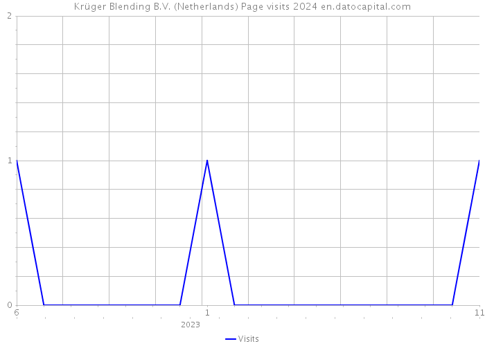 Krüger Blending B.V. (Netherlands) Page visits 2024 