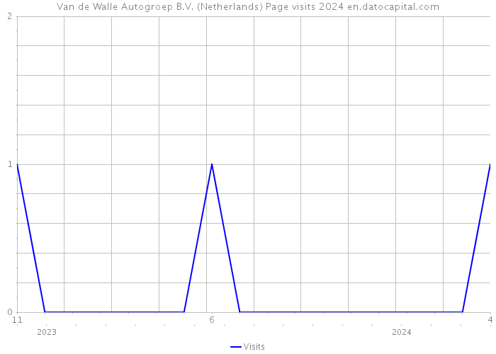 Van de Walle Autogroep B.V. (Netherlands) Page visits 2024 