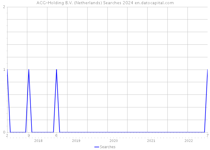 ACG-Holding B.V. (Netherlands) Searches 2024 