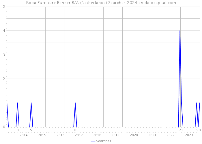 Ropa Furniture Beheer B.V. (Netherlands) Searches 2024 
