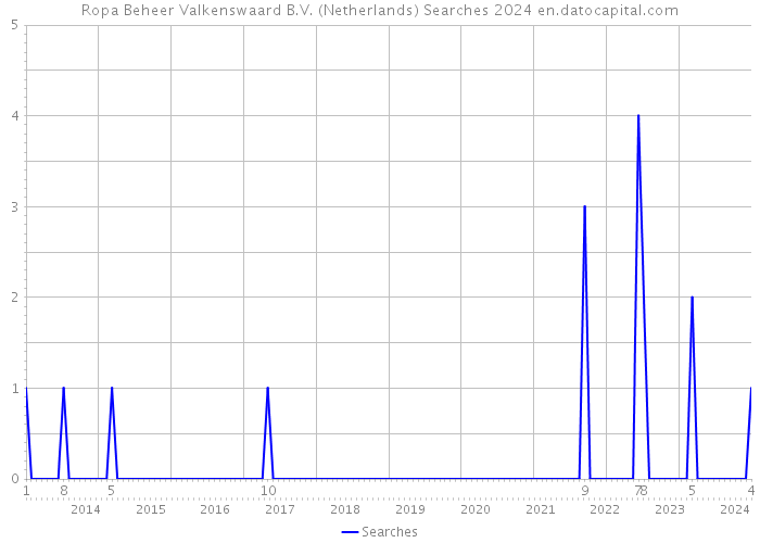 Ropa Beheer Valkenswaard B.V. (Netherlands) Searches 2024 
