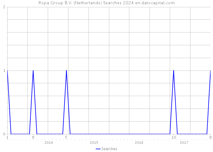 Ropa Group B.V. (Netherlands) Searches 2024 