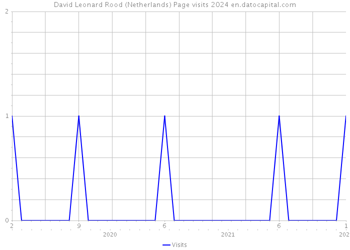 David Leonard Rood (Netherlands) Page visits 2024 