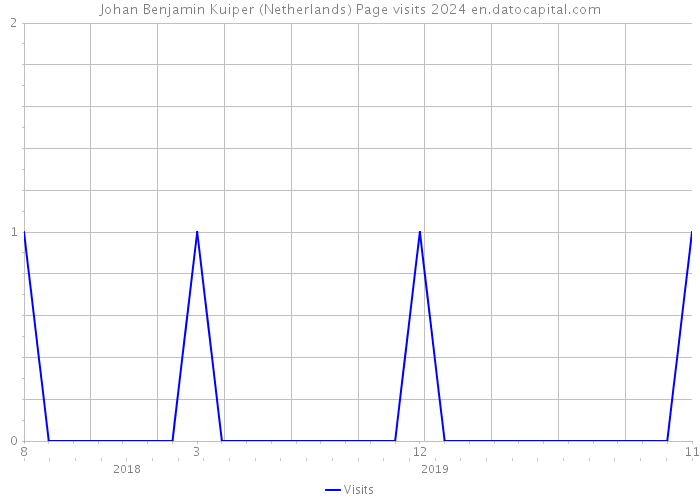 Johan Benjamin Kuiper (Netherlands) Page visits 2024 