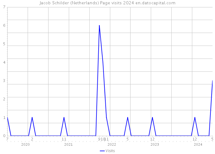 Jacob Schilder (Netherlands) Page visits 2024 