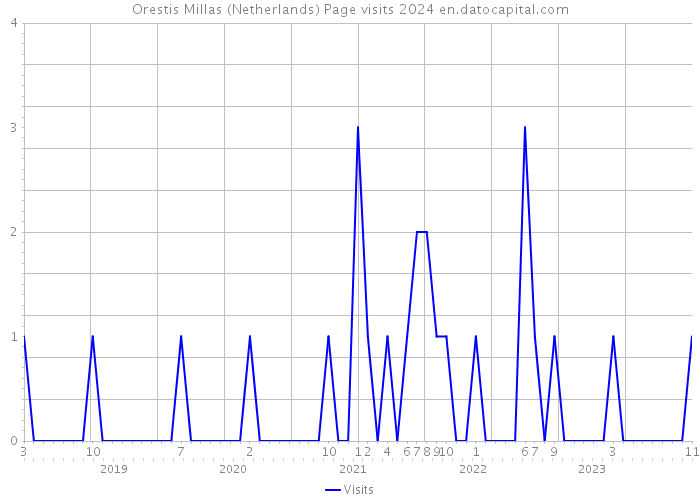 Orestis Millas (Netherlands) Page visits 2024 