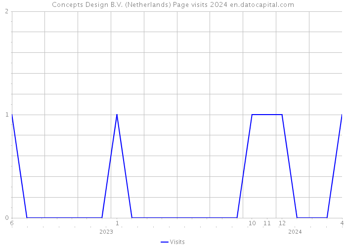 Concepts Design B.V. (Netherlands) Page visits 2024 