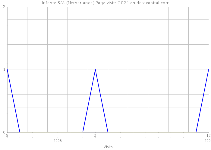 Infante B.V. (Netherlands) Page visits 2024 