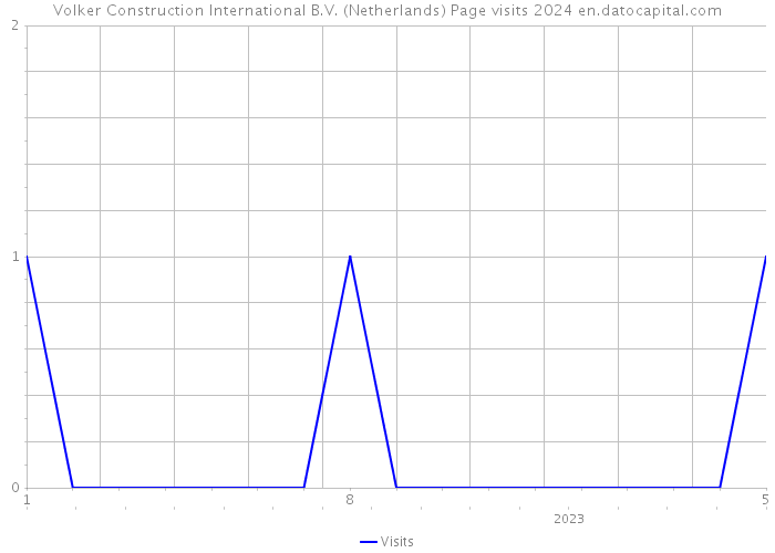 Volker Construction International B.V. (Netherlands) Page visits 2024 