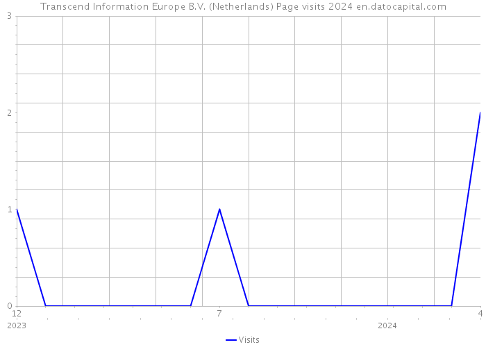 Transcend Information Europe B.V. (Netherlands) Page visits 2024 