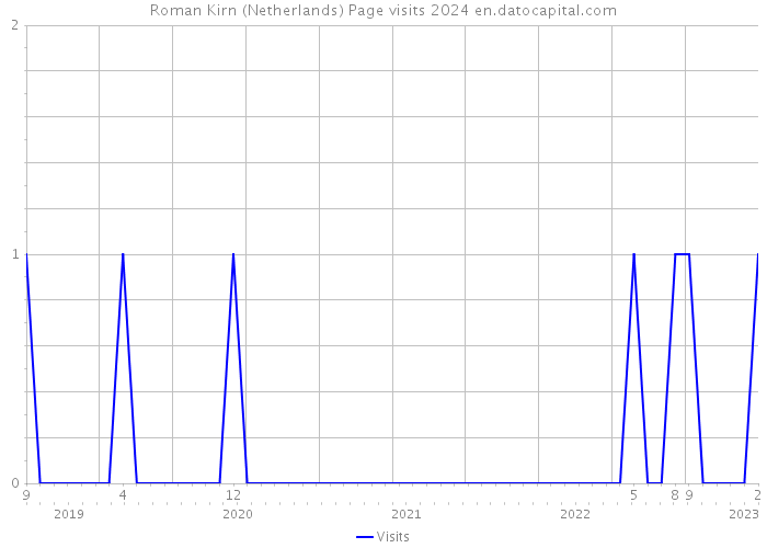 Roman Kirn (Netherlands) Page visits 2024 