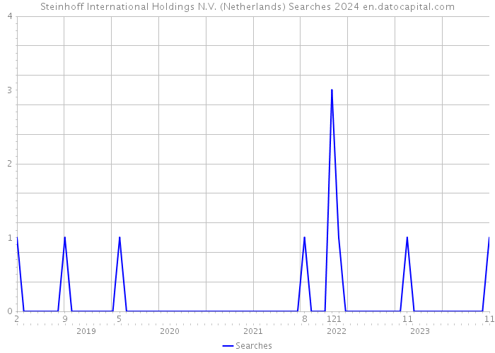 Steinhoff International Holdings N.V. (Netherlands) Searches 2024 