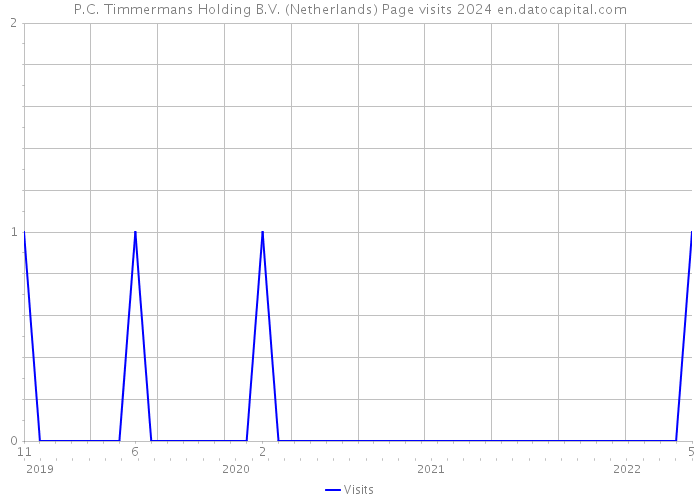 P.C. Timmermans Holding B.V. (Netherlands) Page visits 2024 