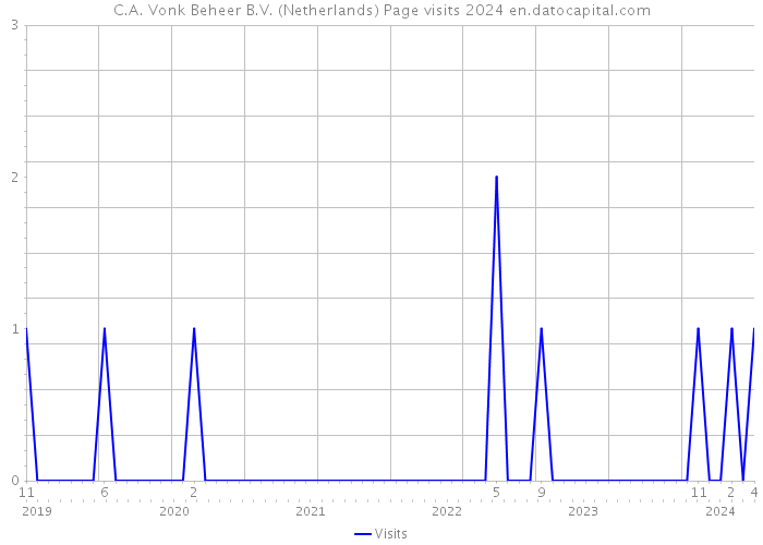 C.A. Vonk Beheer B.V. (Netherlands) Page visits 2024 