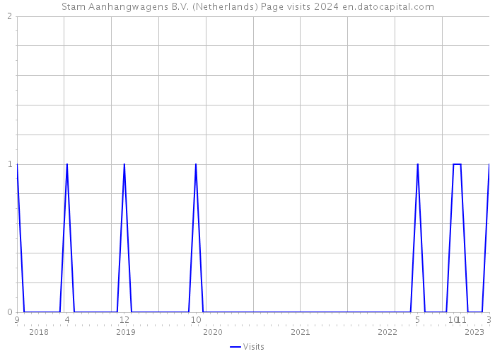 Stam Aanhangwagens B.V. (Netherlands) Page visits 2024 