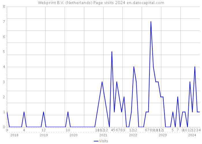 Webprint B.V. (Netherlands) Page visits 2024 