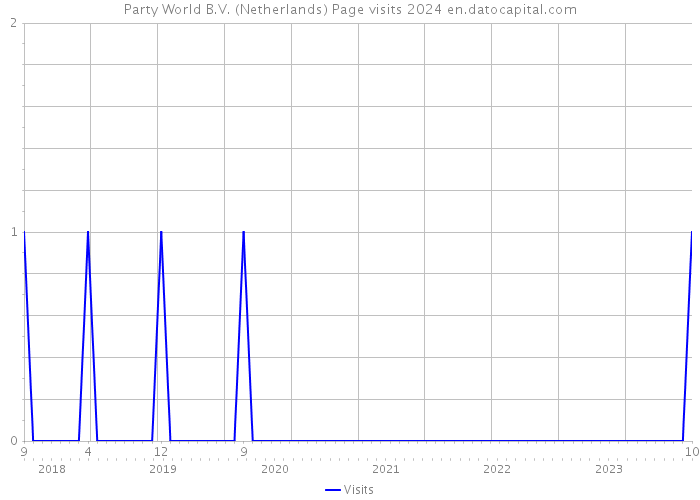 Party World B.V. (Netherlands) Page visits 2024 