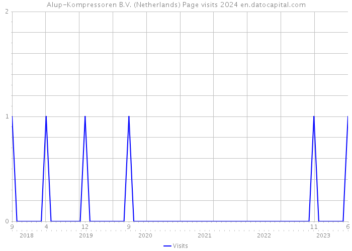 Alup-Kompressoren B.V. (Netherlands) Page visits 2024 
