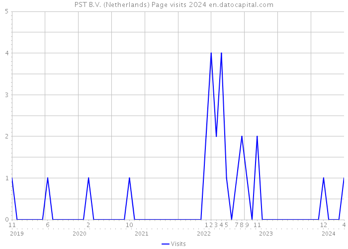 PST B.V. (Netherlands) Page visits 2024 