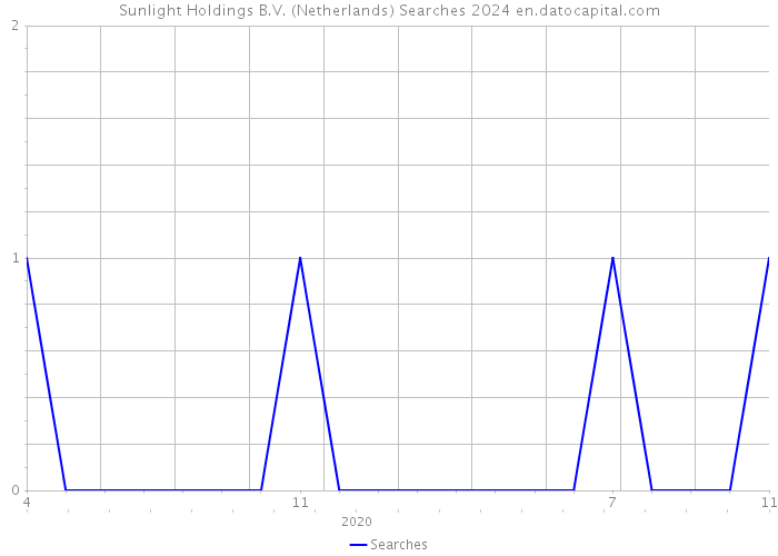 Sunlight Holdings B.V. (Netherlands) Searches 2024 