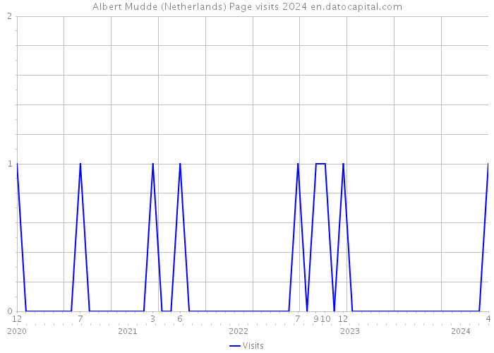 Albert Mudde (Netherlands) Page visits 2024 
