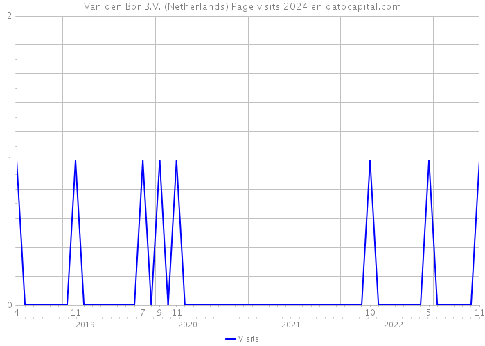 Van den Bor B.V. (Netherlands) Page visits 2024 