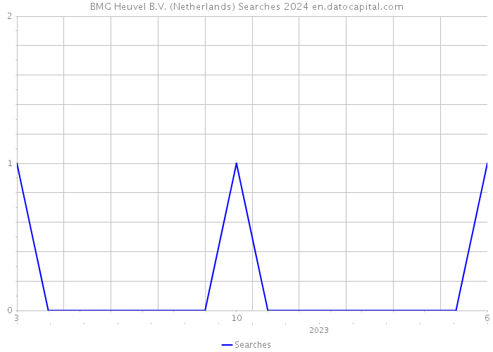 BMG Heuvel B.V. (Netherlands) Searches 2024 