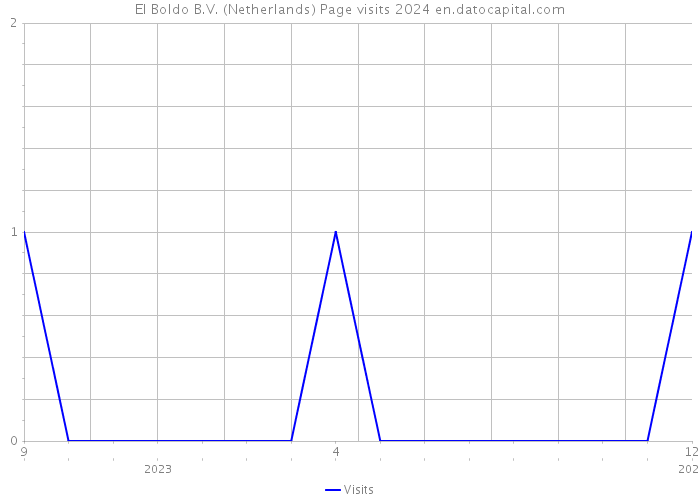 El Boldo B.V. (Netherlands) Page visits 2024 
