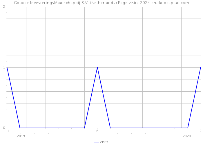Goudse InvesteringsMaatschappij B.V. (Netherlands) Page visits 2024 