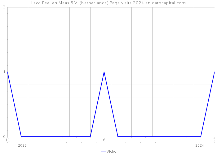 Laco Peel en Maas B.V. (Netherlands) Page visits 2024 