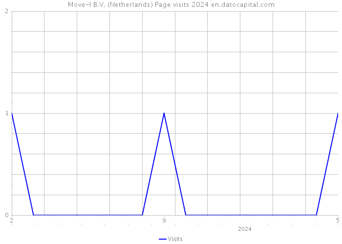 Move-I B.V. (Netherlands) Page visits 2024 