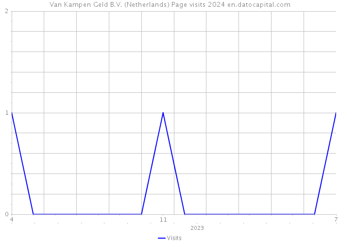 Van Kampen Geld B.V. (Netherlands) Page visits 2024 