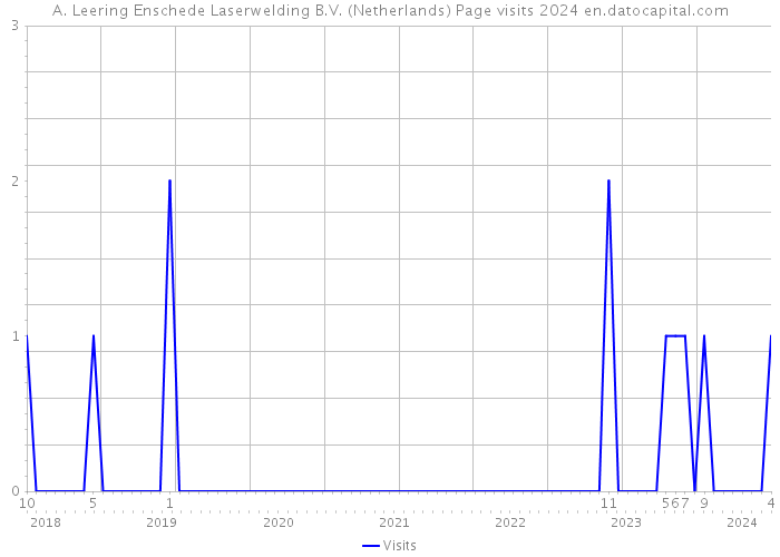 A. Leering Enschede Laserwelding B.V. (Netherlands) Page visits 2024 