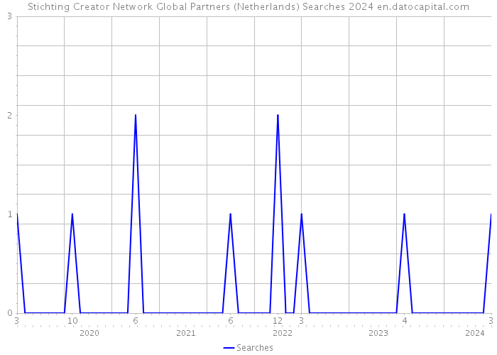 Stichting Creator Network Global Partners (Netherlands) Searches 2024 