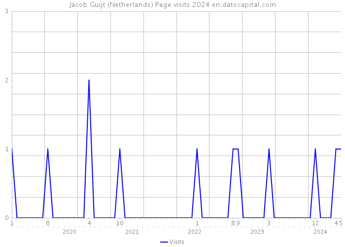 Jacob Guijt (Netherlands) Page visits 2024 