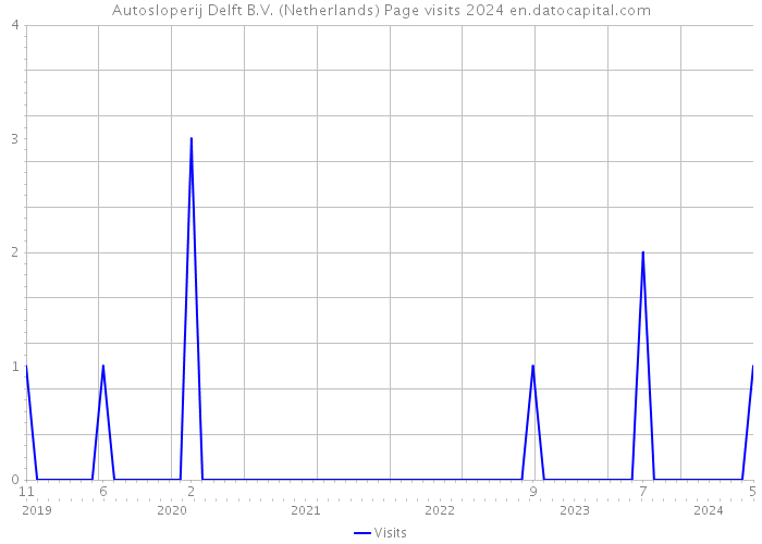 Autosloperij Delft B.V. (Netherlands) Page visits 2024 