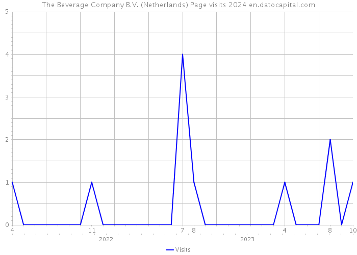 The Beverage Company B.V. (Netherlands) Page visits 2024 