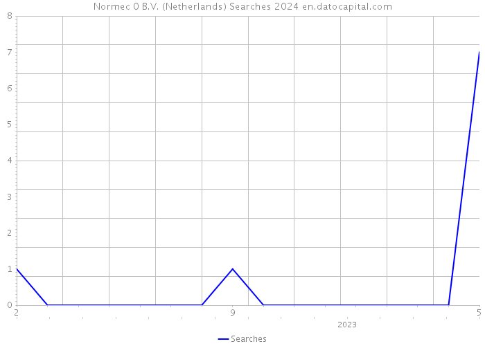 Normec 0 B.V. (Netherlands) Searches 2024 