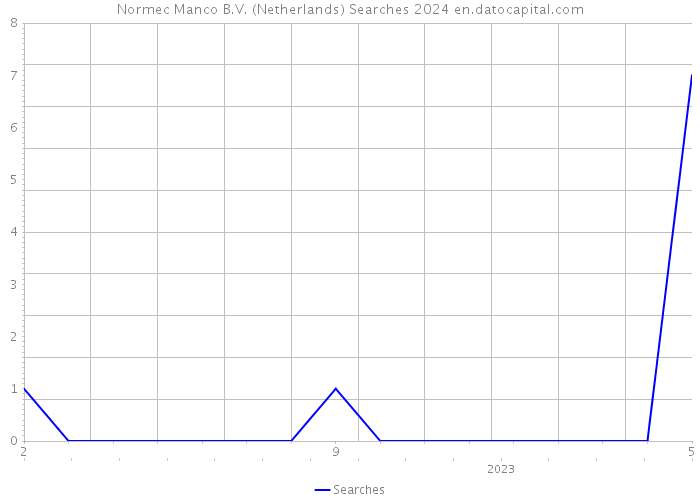 Normec Manco B.V. (Netherlands) Searches 2024 