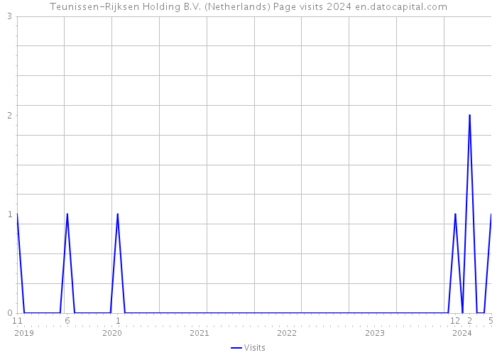 Teunissen-Rijksen Holding B.V. (Netherlands) Page visits 2024 