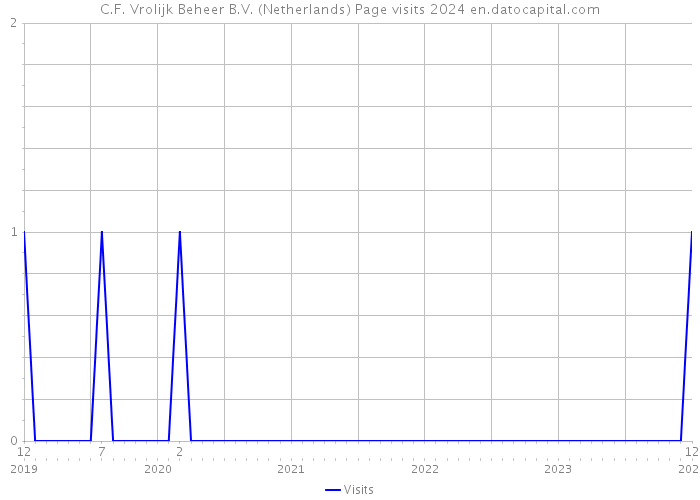 C.F. Vrolijk Beheer B.V. (Netherlands) Page visits 2024 
