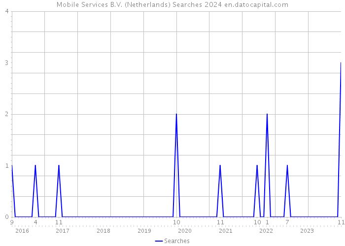 Mobile Services B.V. (Netherlands) Searches 2024 