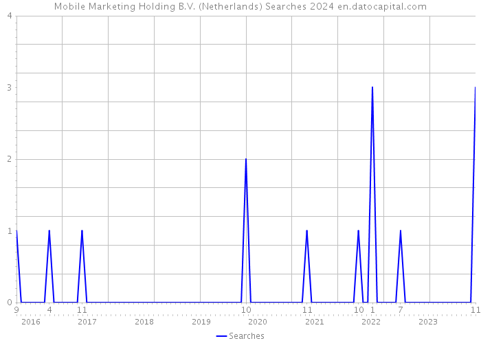 Mobile Marketing Holding B.V. (Netherlands) Searches 2024 
