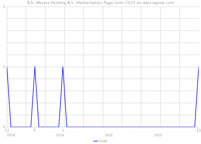 B.D. Wevers Holding B.V. (Netherlands) Page visits 2024 