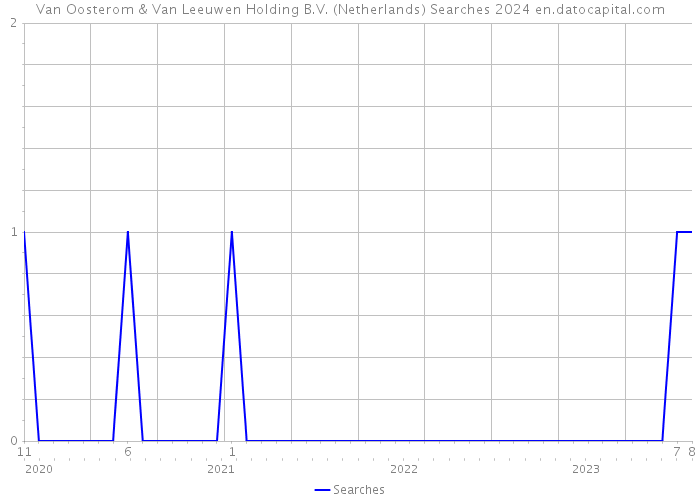 Van Oosterom & Van Leeuwen Holding B.V. (Netherlands) Searches 2024 