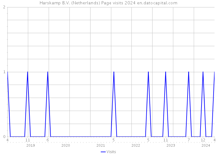 Harskamp B.V. (Netherlands) Page visits 2024 
