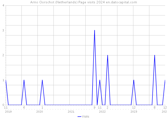Arno Oorschot (Netherlands) Page visits 2024 