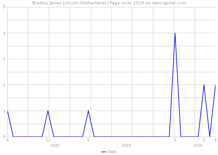 Bradley James Lincoln (Netherlands) Page visits 2024 