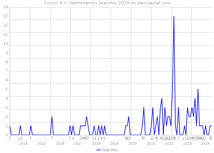 Correo B.V. (Netherlands) Searches 2024 